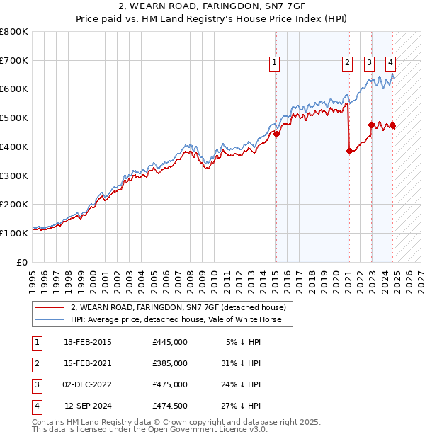 2, WEARN ROAD, FARINGDON, SN7 7GF: Price paid vs HM Land Registry's House Price Index