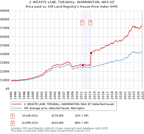 2, WEASTE LANE, THELWALL, WARRINGTON, WA4 3JT: Price paid vs HM Land Registry's House Price Index