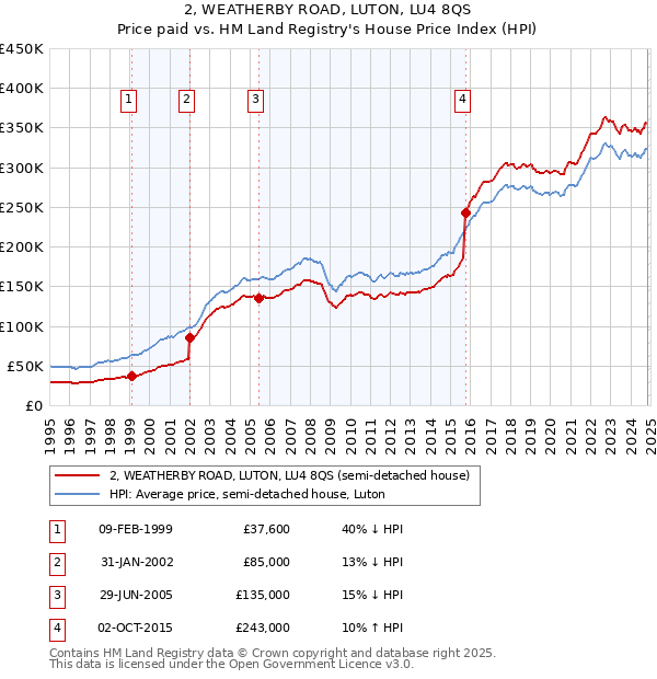 2, WEATHERBY ROAD, LUTON, LU4 8QS: Price paid vs HM Land Registry's House Price Index