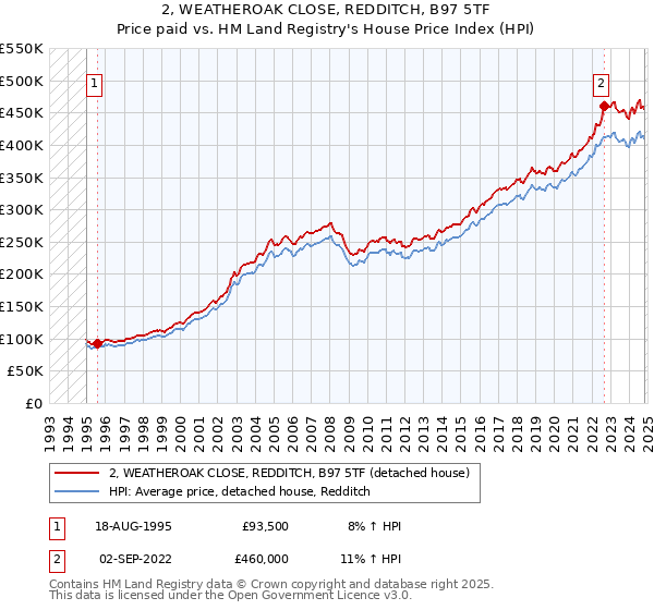 2, WEATHEROAK CLOSE, REDDITCH, B97 5TF: Price paid vs HM Land Registry's House Price Index