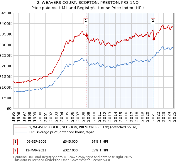 2, WEAVERS COURT, SCORTON, PRESTON, PR3 1NQ: Price paid vs HM Land Registry's House Price Index