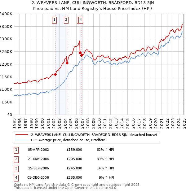 2, WEAVERS LANE, CULLINGWORTH, BRADFORD, BD13 5JN: Price paid vs HM Land Registry's House Price Index