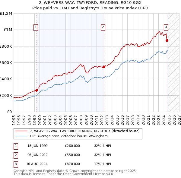 2, WEAVERS WAY, TWYFORD, READING, RG10 9GX: Price paid vs HM Land Registry's House Price Index