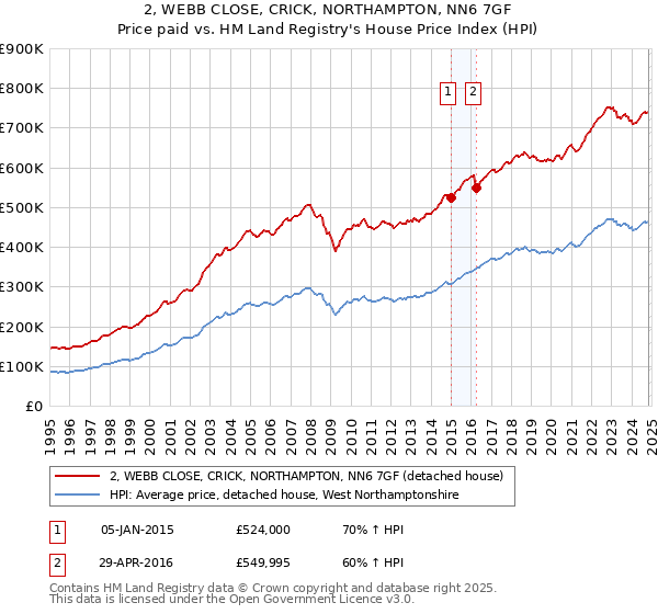 2, WEBB CLOSE, CRICK, NORTHAMPTON, NN6 7GF: Price paid vs HM Land Registry's House Price Index