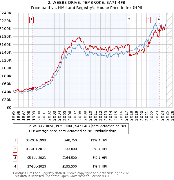 2, WEBBS DRIVE, PEMBROKE, SA71 4FB: Price paid vs HM Land Registry's House Price Index