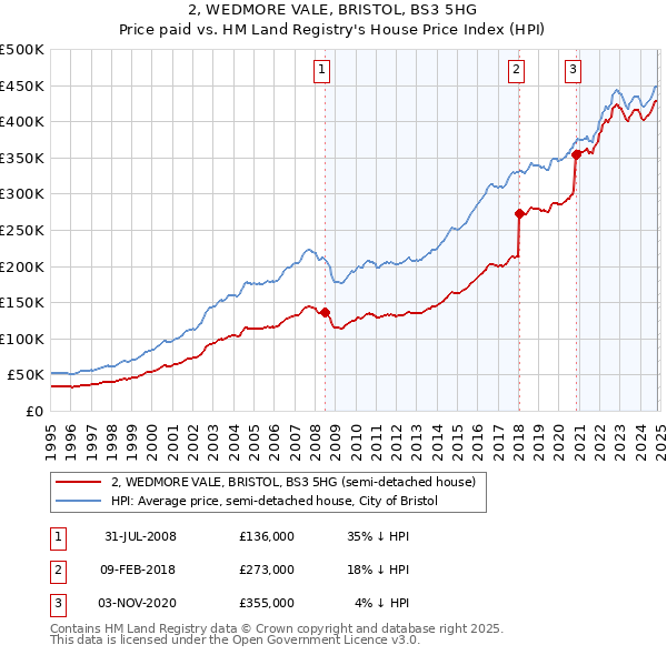 2, WEDMORE VALE, BRISTOL, BS3 5HG: Price paid vs HM Land Registry's House Price Index