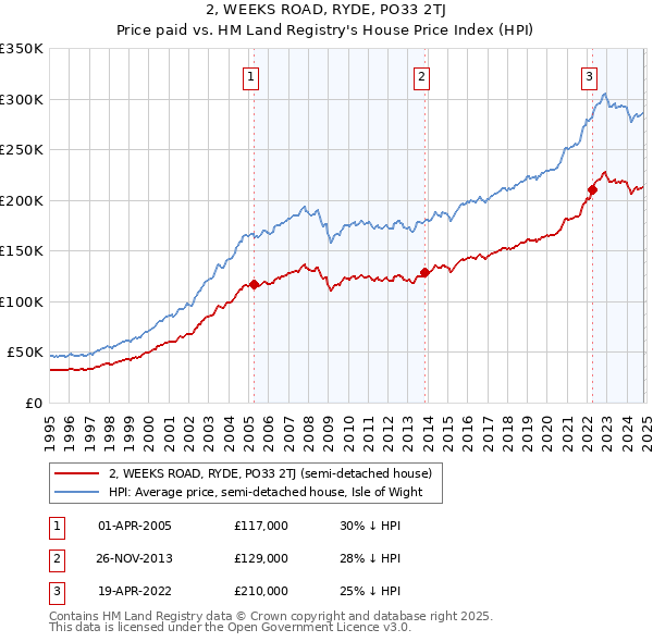 2, WEEKS ROAD, RYDE, PO33 2TJ: Price paid vs HM Land Registry's House Price Index