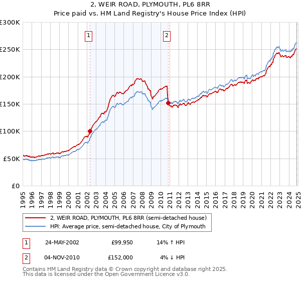 2, WEIR ROAD, PLYMOUTH, PL6 8RR: Price paid vs HM Land Registry's House Price Index