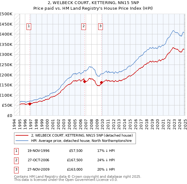 2, WELBECK COURT, KETTERING, NN15 5NP: Price paid vs HM Land Registry's House Price Index