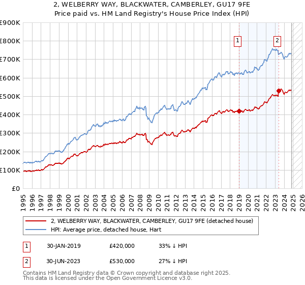 2, WELBERRY WAY, BLACKWATER, CAMBERLEY, GU17 9FE: Price paid vs HM Land Registry's House Price Index