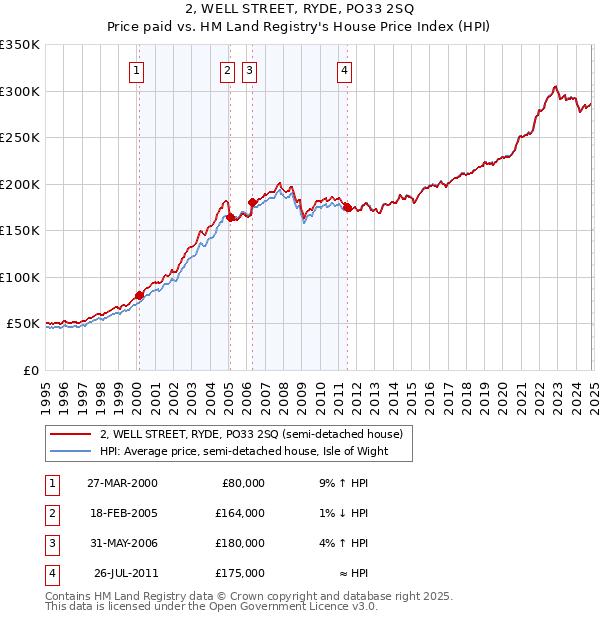 2, WELL STREET, RYDE, PO33 2SQ: Price paid vs HM Land Registry's House Price Index