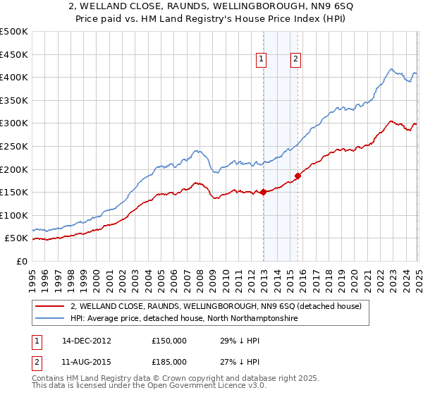 2, WELLAND CLOSE, RAUNDS, WELLINGBOROUGH, NN9 6SQ: Price paid vs HM Land Registry's House Price Index