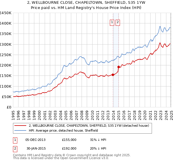 2, WELLBOURNE CLOSE, CHAPELTOWN, SHEFFIELD, S35 1YW: Price paid vs HM Land Registry's House Price Index