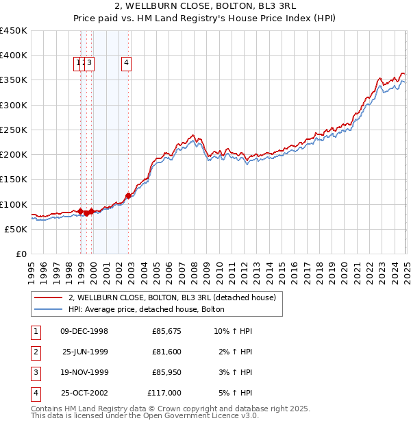 2, WELLBURN CLOSE, BOLTON, BL3 3RL: Price paid vs HM Land Registry's House Price Index