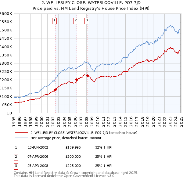 2, WELLESLEY CLOSE, WATERLOOVILLE, PO7 7JD: Price paid vs HM Land Registry's House Price Index