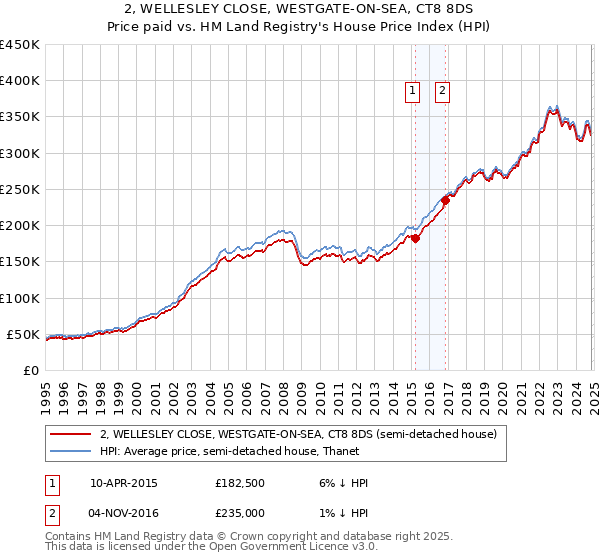 2, WELLESLEY CLOSE, WESTGATE-ON-SEA, CT8 8DS: Price paid vs HM Land Registry's House Price Index