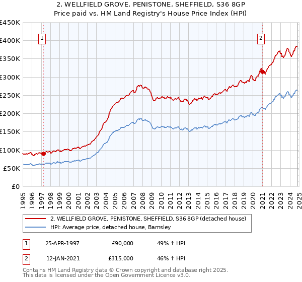 2, WELLFIELD GROVE, PENISTONE, SHEFFIELD, S36 8GP: Price paid vs HM Land Registry's House Price Index