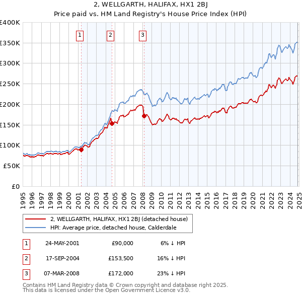 2, WELLGARTH, HALIFAX, HX1 2BJ: Price paid vs HM Land Registry's House Price Index