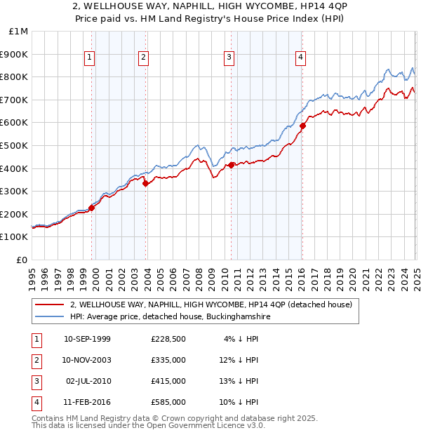 2, WELLHOUSE WAY, NAPHILL, HIGH WYCOMBE, HP14 4QP: Price paid vs HM Land Registry's House Price Index