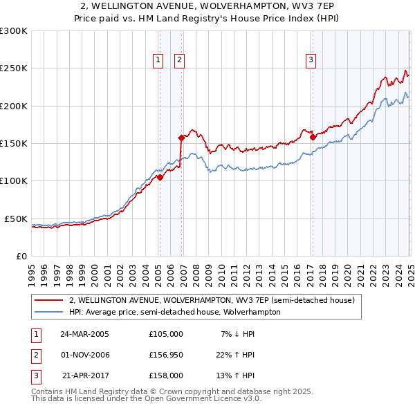 2, WELLINGTON AVENUE, WOLVERHAMPTON, WV3 7EP: Price paid vs HM Land Registry's House Price Index