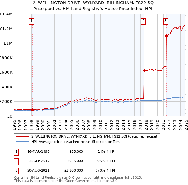 2, WELLINGTON DRIVE, WYNYARD, BILLINGHAM, TS22 5QJ: Price paid vs HM Land Registry's House Price Index