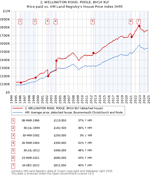 2, WELLINGTON ROAD, POOLE, BH14 9LF: Price paid vs HM Land Registry's House Price Index