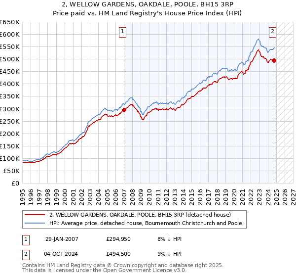 2, WELLOW GARDENS, OAKDALE, POOLE, BH15 3RP: Price paid vs HM Land Registry's House Price Index