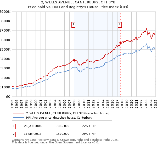 2, WELLS AVENUE, CANTERBURY, CT1 3YB: Price paid vs HM Land Registry's House Price Index