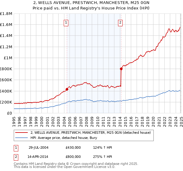 2, WELLS AVENUE, PRESTWICH, MANCHESTER, M25 0GN: Price paid vs HM Land Registry's House Price Index