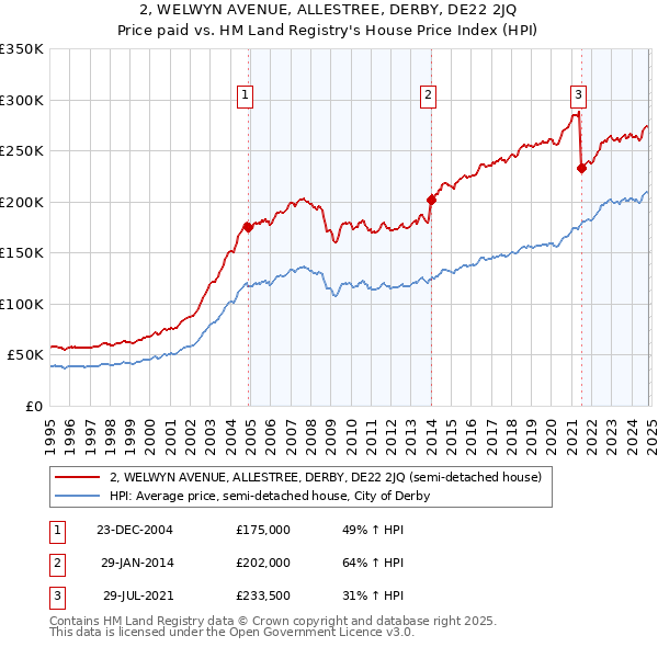 2, WELWYN AVENUE, ALLESTREE, DERBY, DE22 2JQ: Price paid vs HM Land Registry's House Price Index