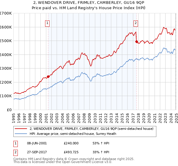 2, WENDOVER DRIVE, FRIMLEY, CAMBERLEY, GU16 9QP: Price paid vs HM Land Registry's House Price Index