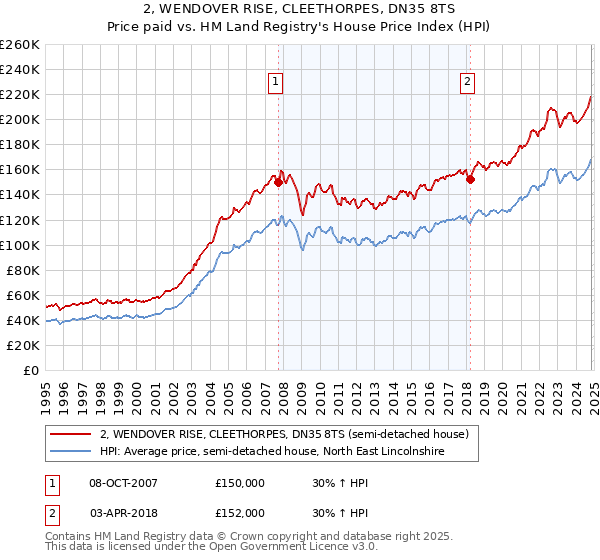 2, WENDOVER RISE, CLEETHORPES, DN35 8TS: Price paid vs HM Land Registry's House Price Index