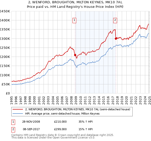 2, WENFORD, BROUGHTON, MILTON KEYNES, MK10 7AL: Price paid vs HM Land Registry's House Price Index