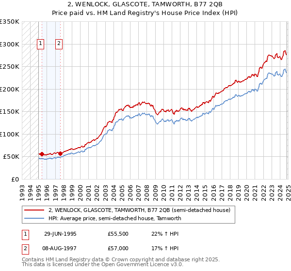 2, WENLOCK, GLASCOTE, TAMWORTH, B77 2QB: Price paid vs HM Land Registry's House Price Index