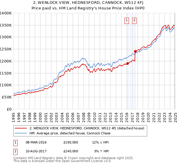 2, WENLOCK VIEW, HEDNESFORD, CANNOCK, WS12 4FJ: Price paid vs HM Land Registry's House Price Index