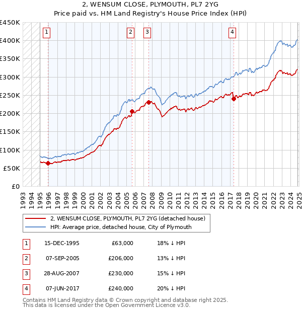 2, WENSUM CLOSE, PLYMOUTH, PL7 2YG: Price paid vs HM Land Registry's House Price Index