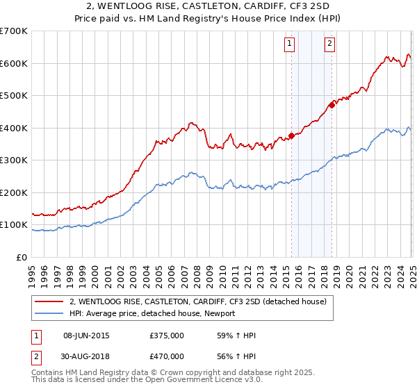 2, WENTLOOG RISE, CASTLETON, CARDIFF, CF3 2SD: Price paid vs HM Land Registry's House Price Index