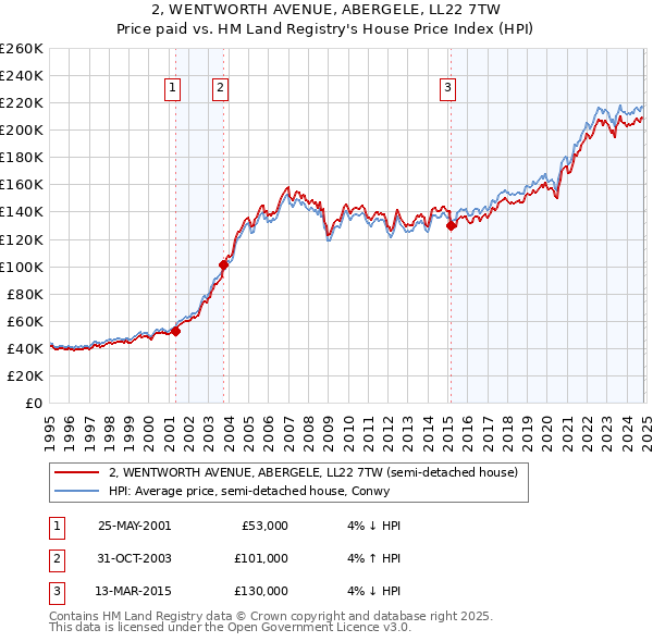 2, WENTWORTH AVENUE, ABERGELE, LL22 7TW: Price paid vs HM Land Registry's House Price Index