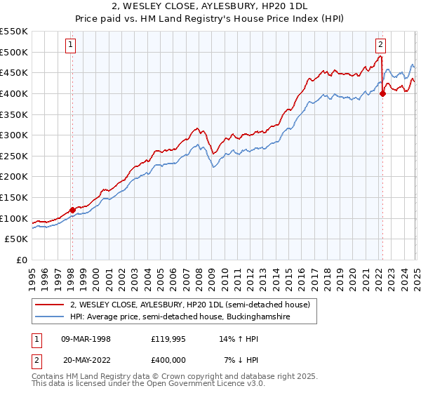 2, WESLEY CLOSE, AYLESBURY, HP20 1DL: Price paid vs HM Land Registry's House Price Index