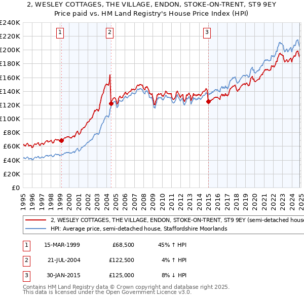 2, WESLEY COTTAGES, THE VILLAGE, ENDON, STOKE-ON-TRENT, ST9 9EY: Price paid vs HM Land Registry's House Price Index