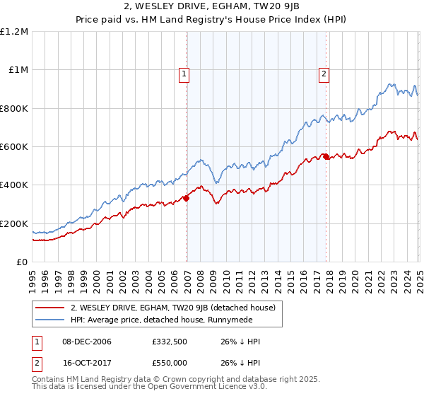 2, WESLEY DRIVE, EGHAM, TW20 9JB: Price paid vs HM Land Registry's House Price Index