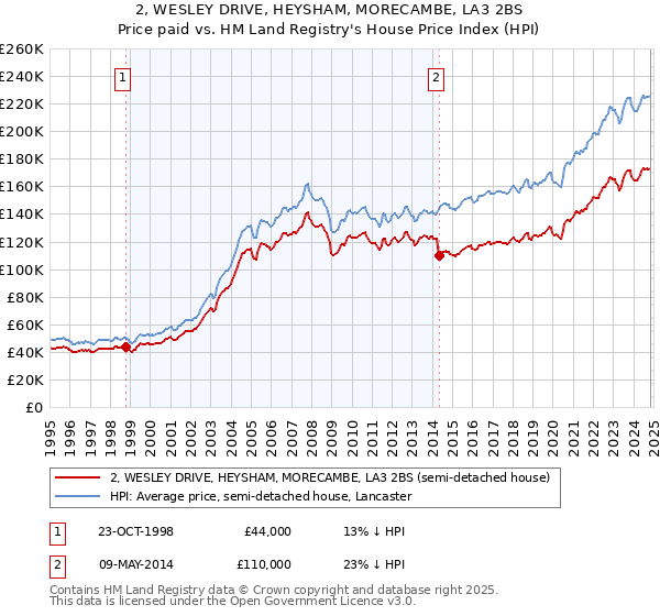 2, WESLEY DRIVE, HEYSHAM, MORECAMBE, LA3 2BS: Price paid vs HM Land Registry's House Price Index