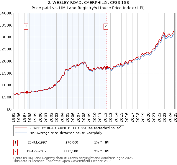 2, WESLEY ROAD, CAERPHILLY, CF83 1SS: Price paid vs HM Land Registry's House Price Index