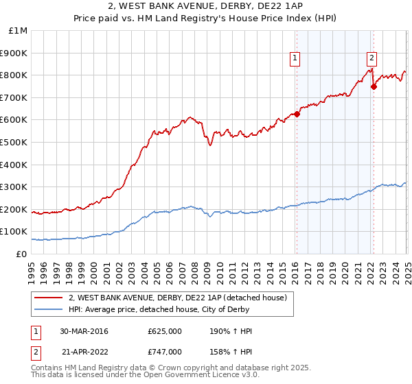 2, WEST BANK AVENUE, DERBY, DE22 1AP: Price paid vs HM Land Registry's House Price Index