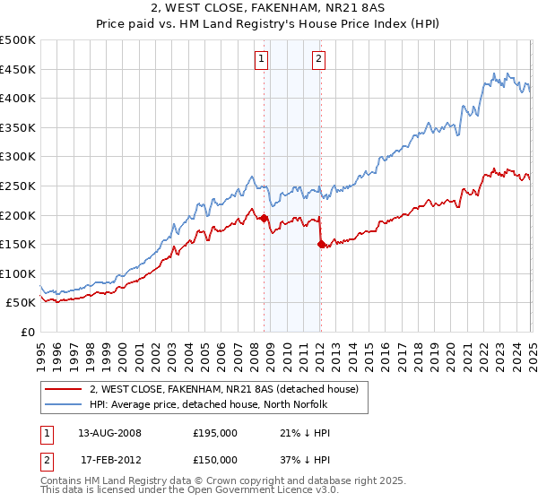 2, WEST CLOSE, FAKENHAM, NR21 8AS: Price paid vs HM Land Registry's House Price Index