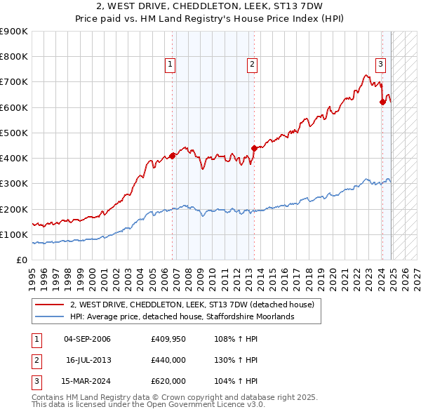 2, WEST DRIVE, CHEDDLETON, LEEK, ST13 7DW: Price paid vs HM Land Registry's House Price Index