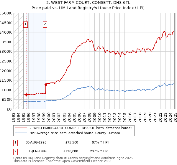 2, WEST FARM COURT, CONSETT, DH8 6TL: Price paid vs HM Land Registry's House Price Index