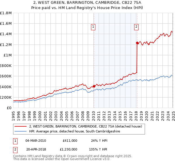 2, WEST GREEN, BARRINGTON, CAMBRIDGE, CB22 7SA: Price paid vs HM Land Registry's House Price Index