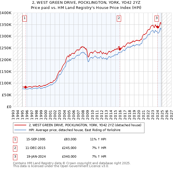 2, WEST GREEN DRIVE, POCKLINGTON, YORK, YO42 2YZ: Price paid vs HM Land Registry's House Price Index