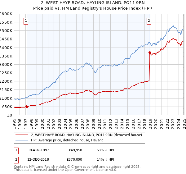 2, WEST HAYE ROAD, HAYLING ISLAND, PO11 9RN: Price paid vs HM Land Registry's House Price Index